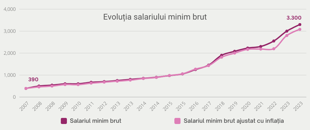 Evoluția salariul minim până în octombrie 2023