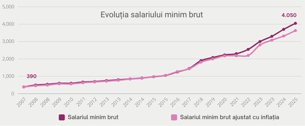 Evolutia salariului minim brut 2025